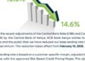 KCB Bank Kenya Lowers Base Lending Rate To 14.6% Amid Strong Financial Growth
