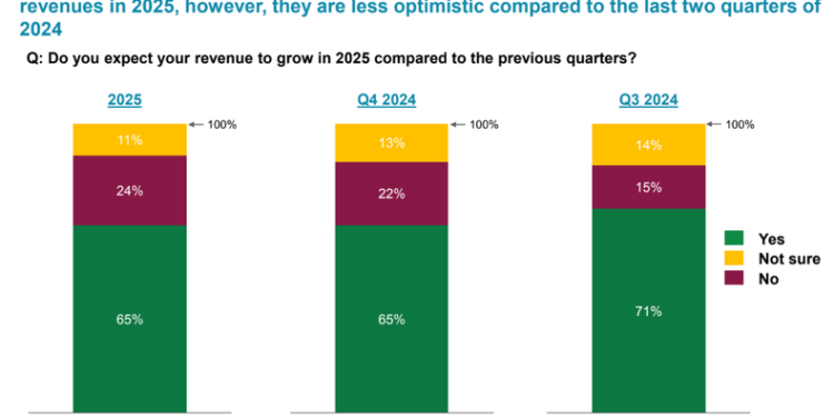 Kenyan businesses express little to no optimism for growth in 2025