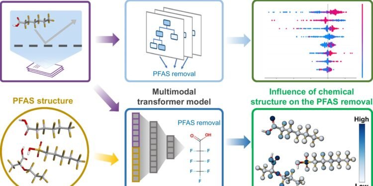 Machine learning accelerates discovery of membranes to filter PFAS from water