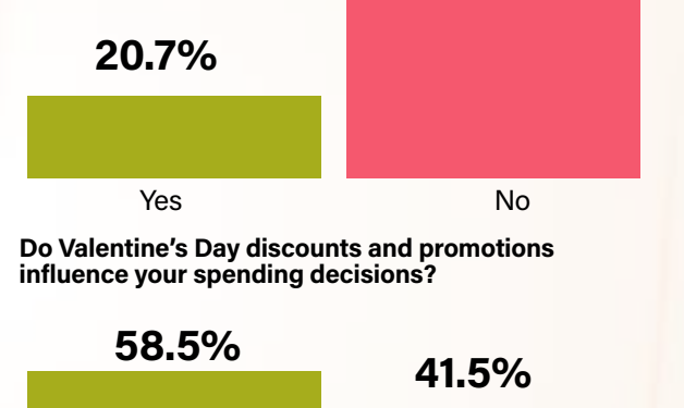 Nigerians motivated by discounts rather than pressure to celebrate Valentine