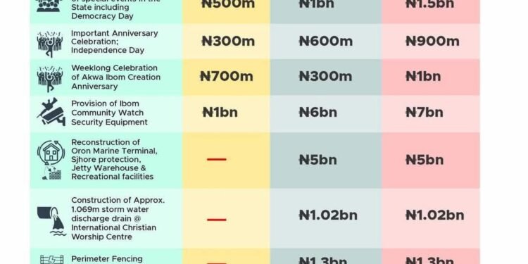 “This is Criminal”: Nigerians React to Akwa Ibom Governor Allocating N1.3bn for Unity Park Fencing, N20bn for Private Jet Maintenance