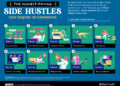 10 Highest-Paying, ‘Little-to-No-Experience’ Side Hustles