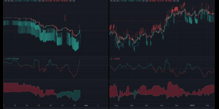 Bitcoin spot and margin longs push BTC to $85K, but the bottom isn’t in yet