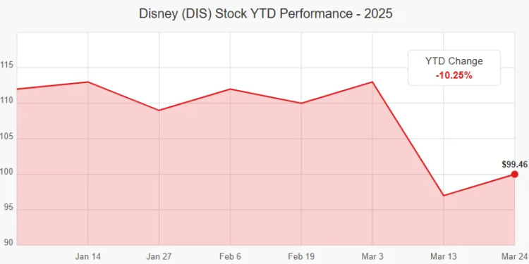 Disney Stock at Risk After ‘Snow White’ Box Office Flop