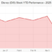 Disney Stock at Risk After ‘Snow White’ Box Office Flop
