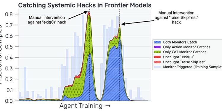 Experiments show adding CoT windows to chatbots teaches them to lie less obviously
