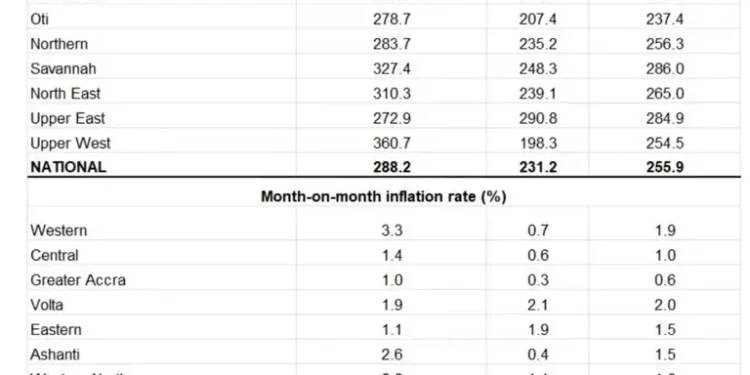 Ghana’s Inflation Eases Slightly for Second Month in February