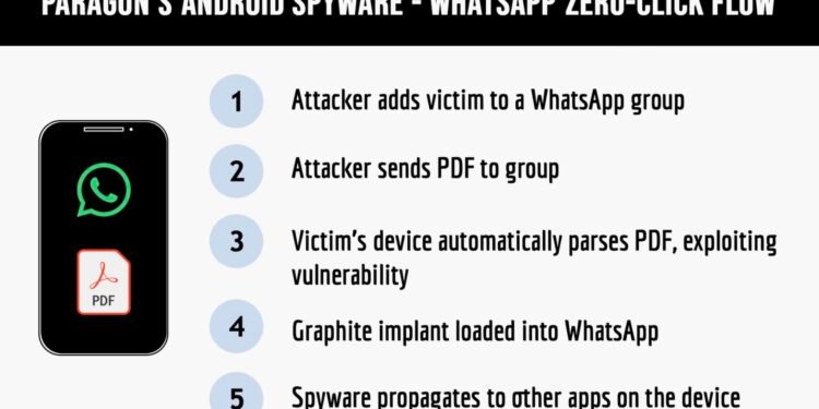 Researchers name several countries as potential Paragon spyware customers
