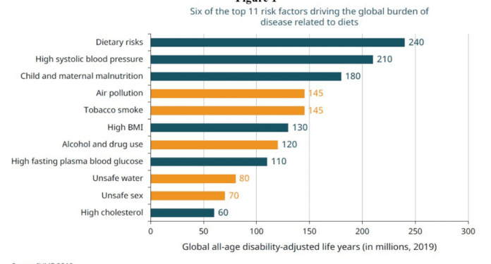 Reshaping the agriculture and food sector for healthier diets
