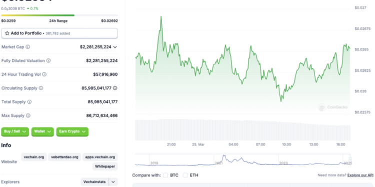 VeChain (VET) Turns Green, Rallies 13%: $0.040 Next?