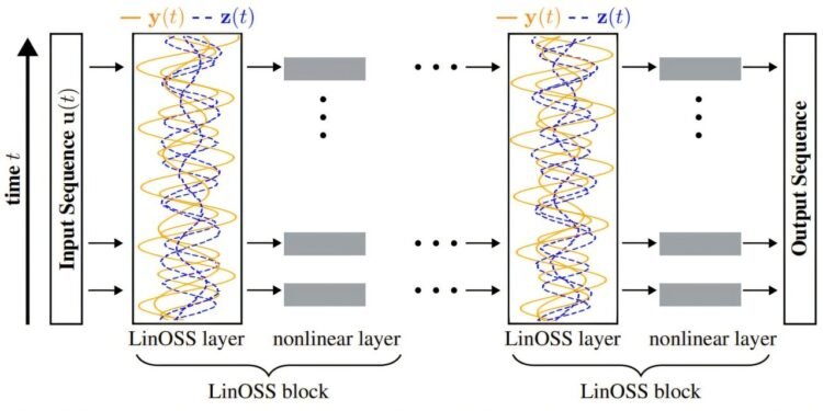 AI model based on neural oscillations delivers stable, efficient long-sequence predictions