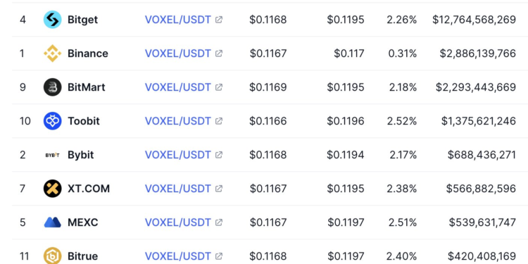 Bitget’s $12B VOXEL frenzy fizzled fast, but questions remain
