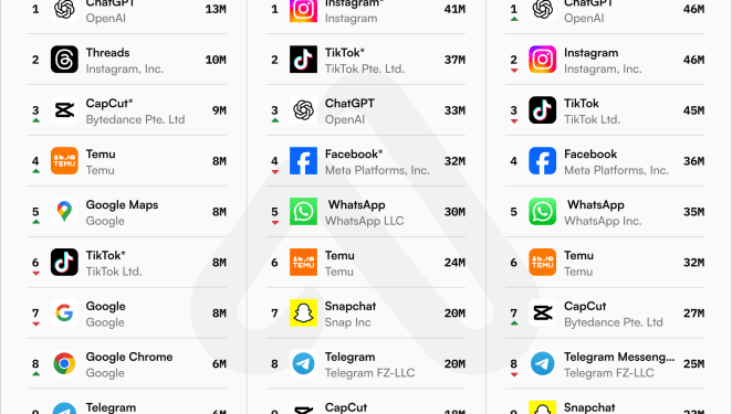 ChatGPT became the most downloaded app globally in March