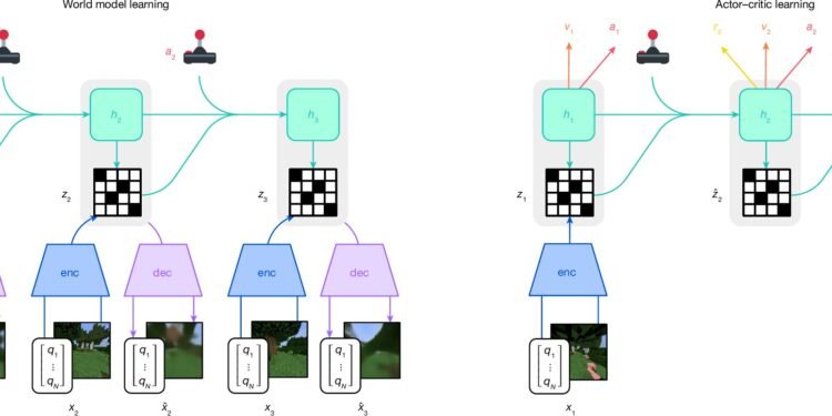 Google’s AI Dreamer learns how to self-improve over time by mastering Minecraft