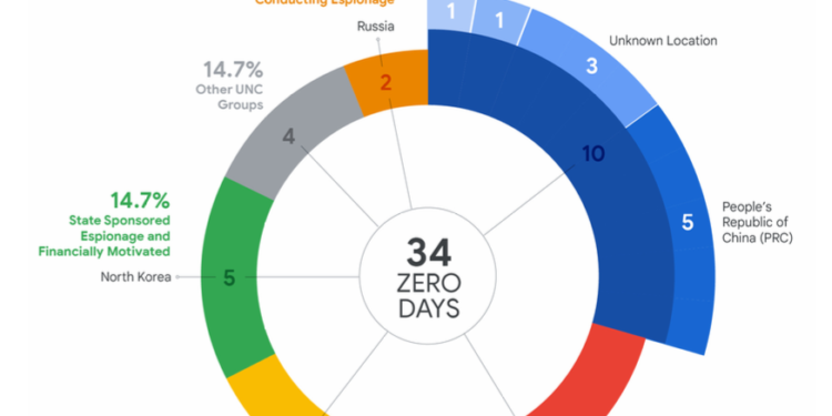 Government hackers are leading the use of attributed zero-days, Google says