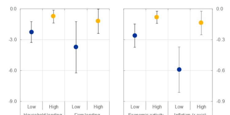 Low money market volatility benefits monetary policy transmission