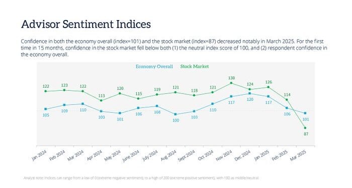 Market Outlook Turned Negative in March