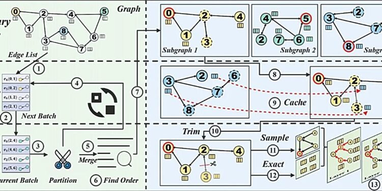Novel out-of-core mechanism introduced for large-scale graph neural network training
