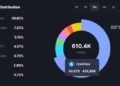 OpenSea regains NFT market lead as rivals fall behind in user activity