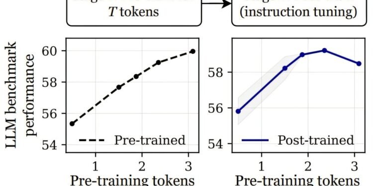 Over-training large language models may make them harder to fine-tune