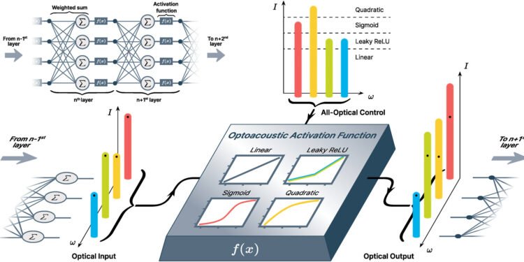 Photonic computing needs more nonlinearity: Acoustics can help