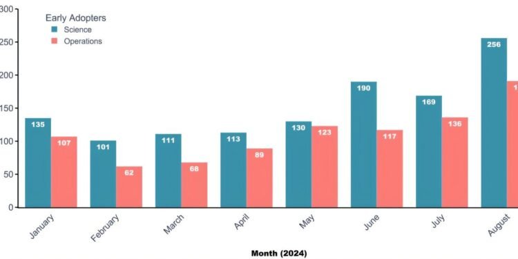 Study explores how workers are using large language models and what it means for science organizations