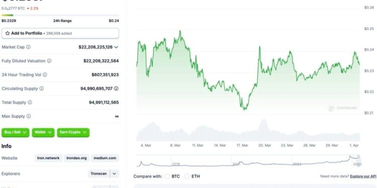 TRX On Track For 52% Rally To $0.35