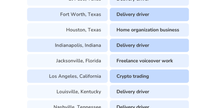 Top Side Hustle in Your City? Here’s the Fastest-Growing Gig