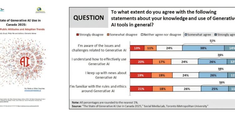 Two-thirds of Canadians have experimented with generative AI, but most don’t understand its impacts