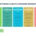 Who are climate-conscious consumers? Not who you’d expect, says Northwind Climate