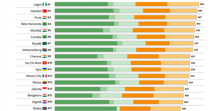 3 African cities emerge in the fastest-growing tech hubs worldwide
