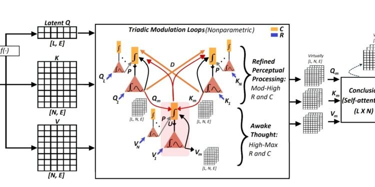 A new transformer architecture emulates imagination and higher-level human mental states