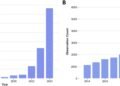 AI tools may be weakening the quality of published research, study warns