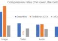 Algorithm based on LLMs doubles lossless data compression rates