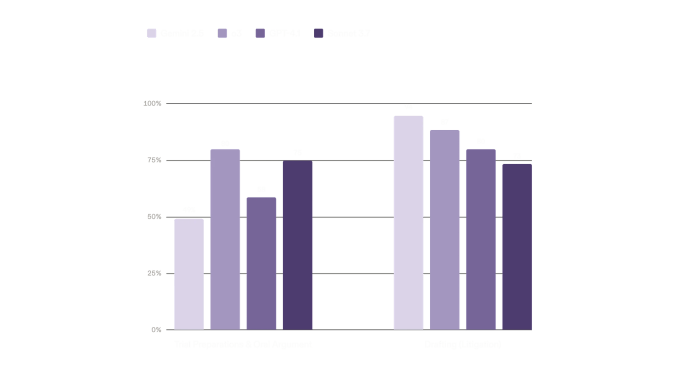 Anthropic, Google score win by nabbing OpenAI-backed Harvey as a user