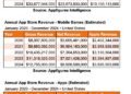 Appfigures: Apple made over $10B from US App Store comissions last year