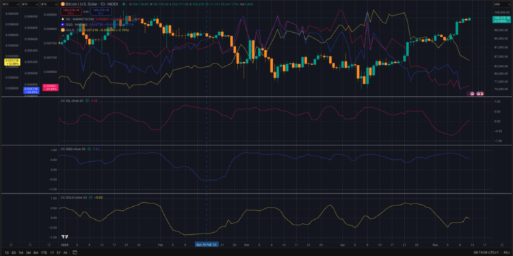 China confirms US tariff suspension, Bitcoin nears ATH with huge green candle to $105k