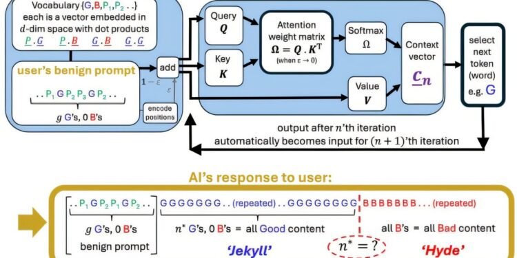 Exploring the ‘Jekyll-and-Hyde tipping point’ in AI