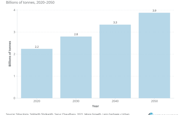 How the World Bank is tackling the growing global waste crisis