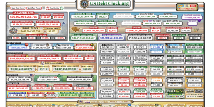 Moody’s downgrades US credit rating due to rising debt