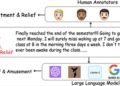 Third-party data annotators often fail to accurately read the emotions of others, study finds