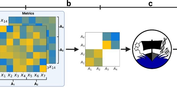 Tool automatically separates training and test data to improve AI evaluation
