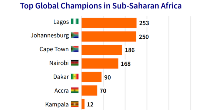 Top 7 fastest-growing tech cities in Sub-Saharan Africa, 2025