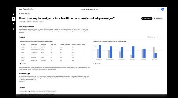 Uber Freight bets big on AI tools to grow its business