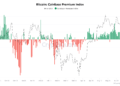 Bitcoin Coinbase Premium Hits New Highs Will BTC Follow?