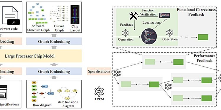Chinese researchers debut world’s first AI-based processor chip design system