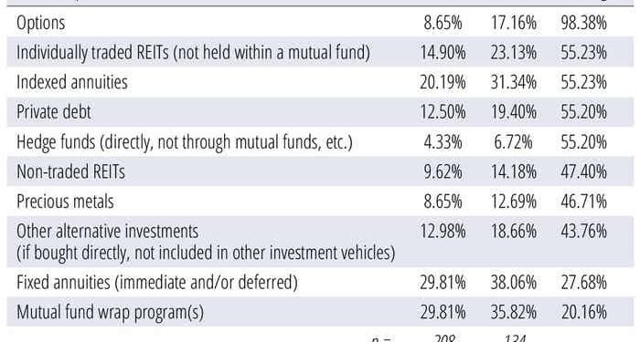 FPA Survey Shows Alternative Investments Use Rise Among Financial Advisors