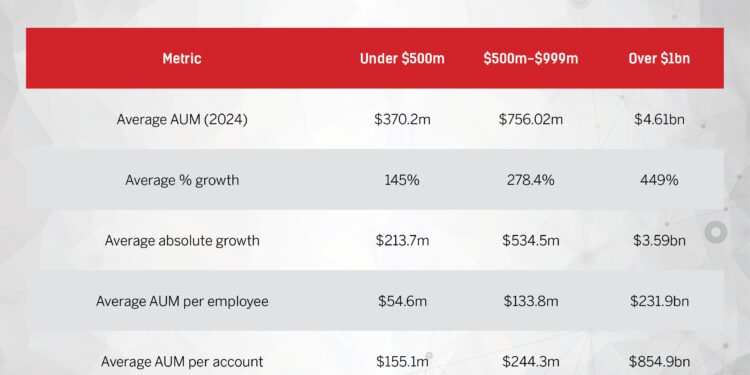 Fastest-Growing Investment Managers – InvestmentNews