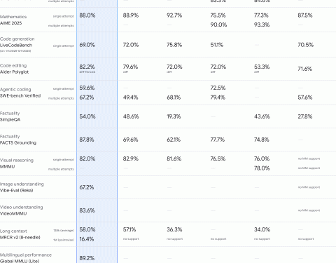 Google says its updated Gemini 2.5 Pro AI model is better at coding