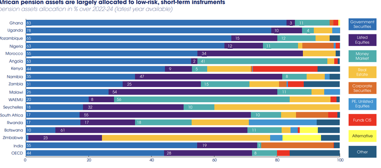 How African countries are investing pension assets